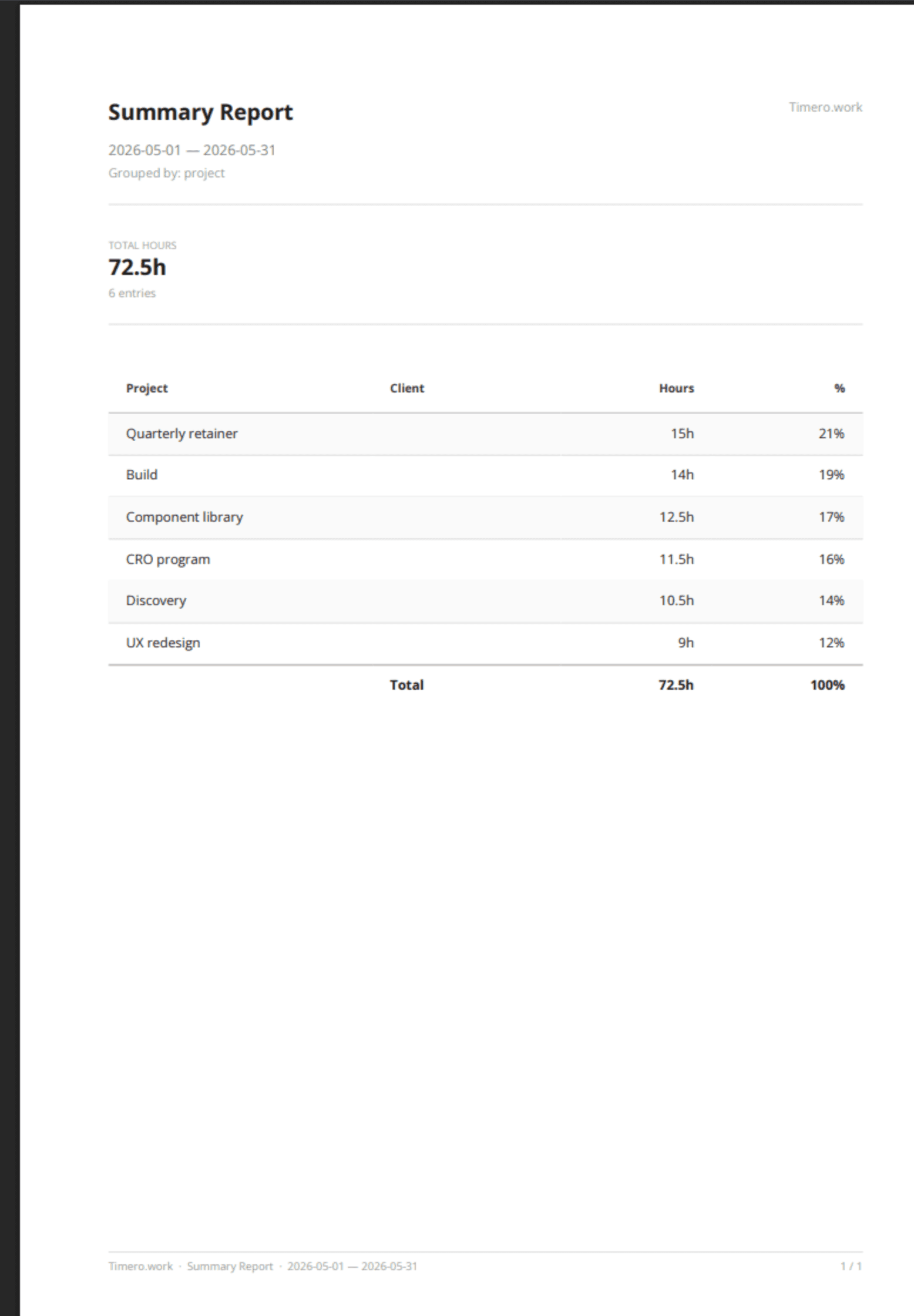 Timero Summary Report PDF showing total hours grouped by project for May 2026